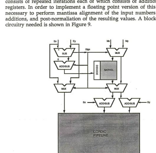 Figure 9 - Block Diagram of CORDIC processor 
