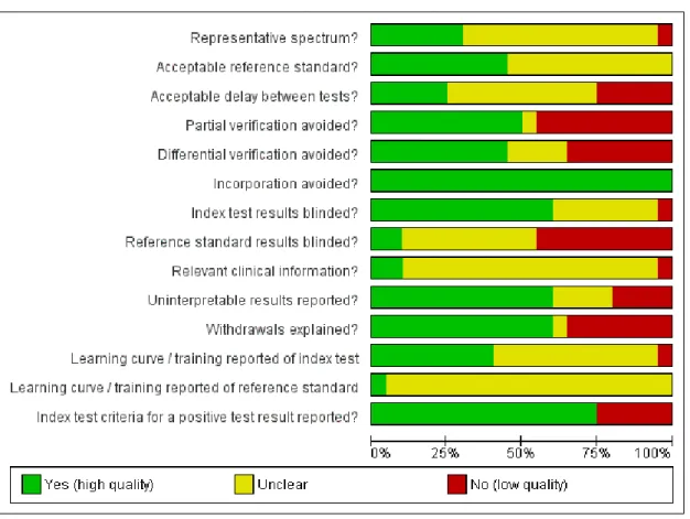 Figure 2. Methodological quality graph: review authors’ judgements about each methodological quality item presented as percentages across all included studies
