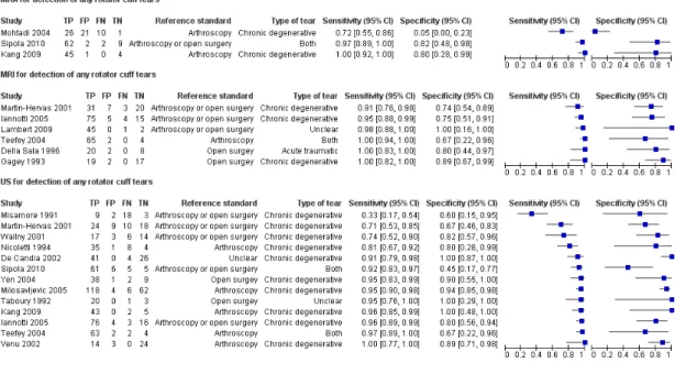 Figure 4 shows the forest plots of the sensitivity and specificity estimates for MRI, US and MRA for the 17 studies that assessed any rotator cuff tears.