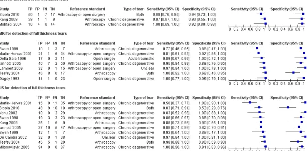 Figure 7. Accuracy of MRA, MRI and US for detecting full thickness rotator cuff tears (forest plot)