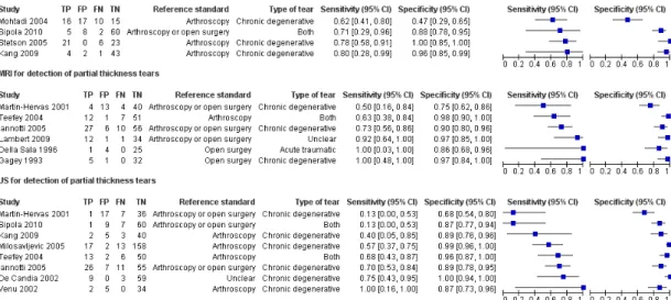Figure 9 shows the estimates of sensitivity and specificity for the 13 studies that evaluated either MRI, MRA or US for the detection of partial rotator cuff tears.