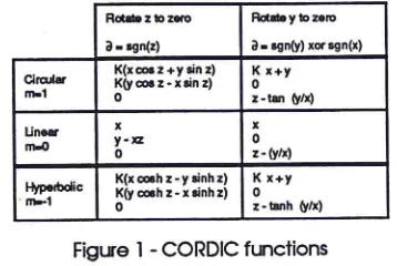 Figure 1 - CORDIC functions 