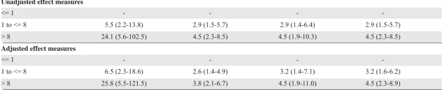 Table 3. Crude and Adjusted 1  Effect Measures as Estimated by the Various Multivariate Models