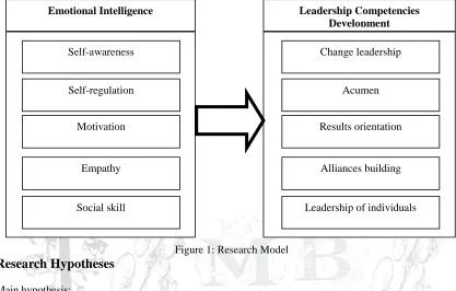 Figure 1: Research Model 