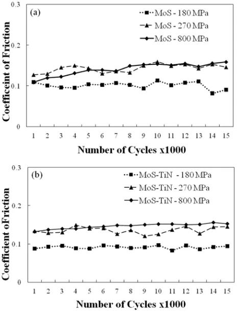 Figure 3. TiN-MoS2 coatings vs MoS2 coatings (a) Normal load = 0.375 N (b) Normal load = 1.1 N