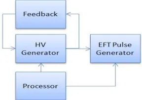 Figure 3. Block diagram of the designed EFT/B generator 