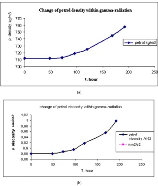 Figure 2. (a, b) Changes in viscosity and density of petrol before and after radiation exposure