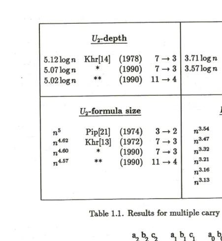 Table 1.1. Results for multiple carry save addition. 