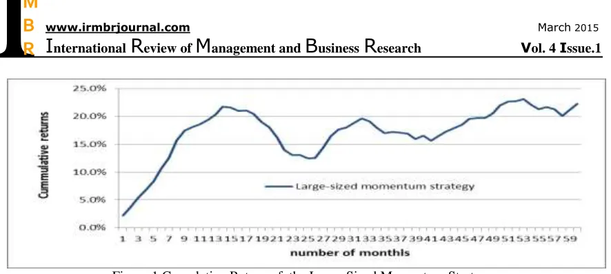 Figure 1 Cumulative Return of  the Large-Sized Momentum Strategy. 