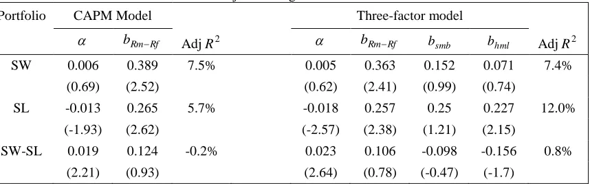Table 7 presents the regression coefficients of the one-factor CAPM and three-factor models, as well as the related White-corrected t-statistics for the short-term winner, short-term losers and arbitrage portfolios for the K= 6 base case