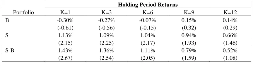 Table 2: Profitability of the Size Strategy Holding Period Returns