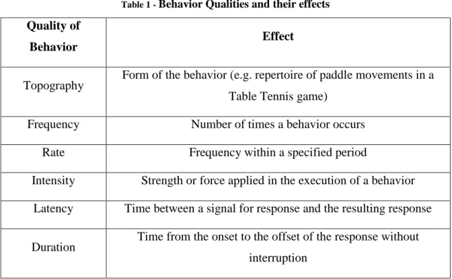 Table 1 -  Behavior Qualities and their effects 