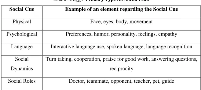 Table 2 –  Foggs´ Primary Types of Social Cues 