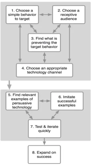 Figure 2 – Persuasive Technology Design in Eight-Steps 