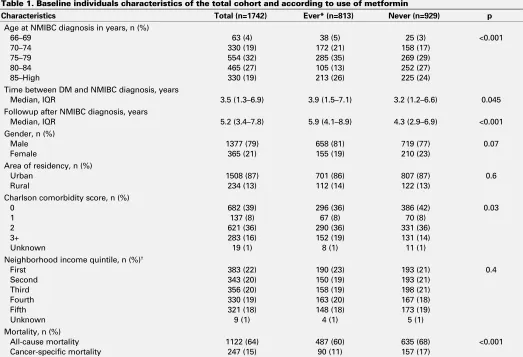 Table 2. Anti-diabetic exposure before and after bladder cancer diagnosis