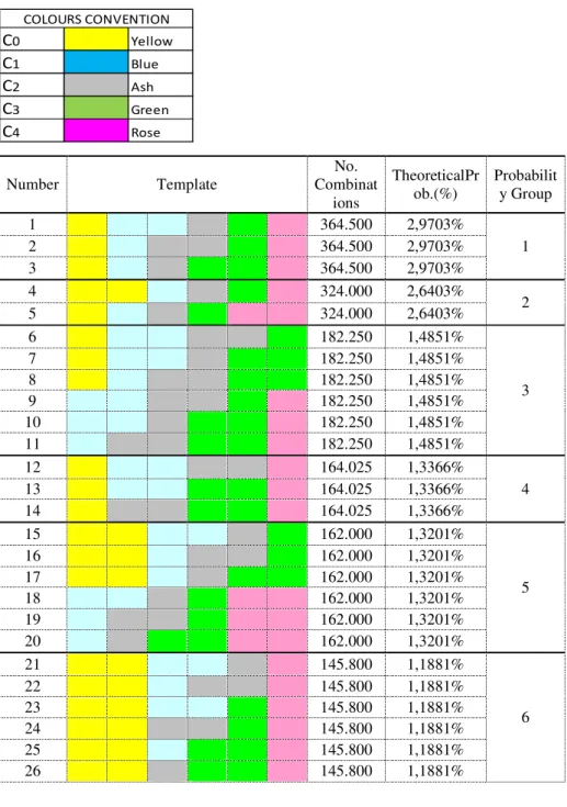 Table 1 –A table with all of the templates for Super Sena (6/48), colored with colors c 0 ,  c 1 , c 2 ,c 3 andc 4 in decreasing order of template probability