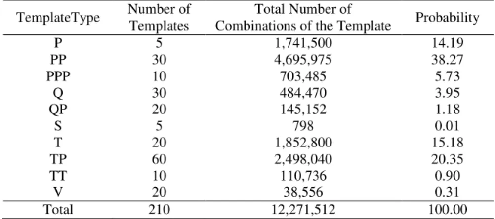 Table 2 –The frequency of certain templates  TemplateType  Number of 