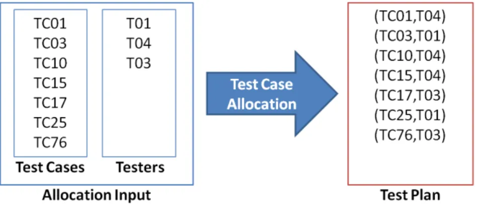 Figure 1.1 Test case allocation.
