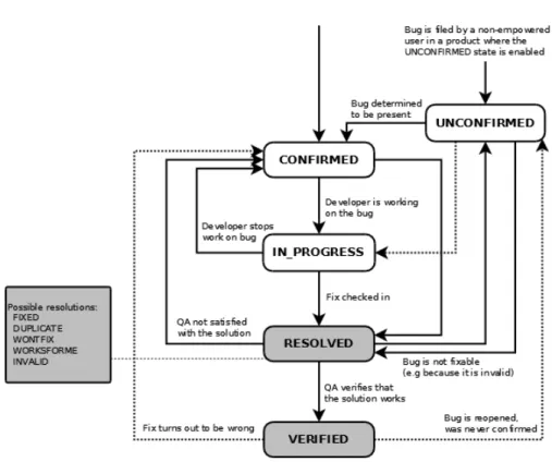 Figure 2.3 The default lifecycle of a Bugzilla defect report.