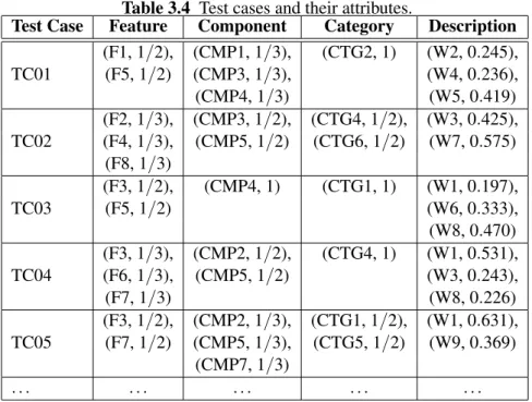 Table 3.4 Test cases and their attributes.