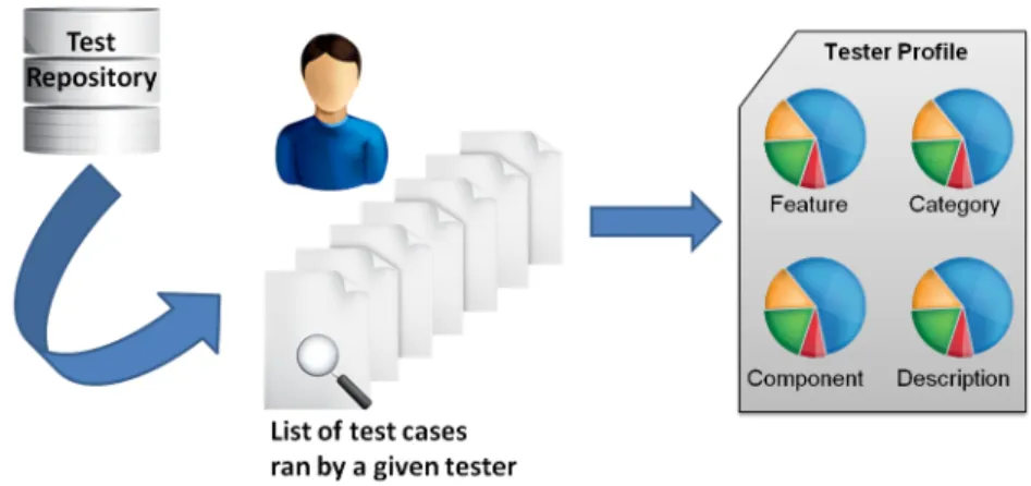 Figure 3.2 Building the expertise profile.