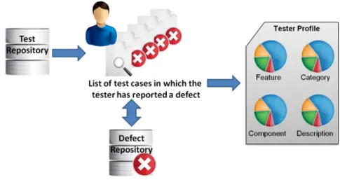 Figure 3.3 Building the effectiveness profile.