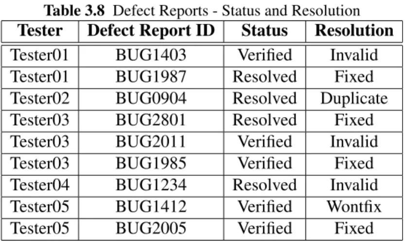 Table 3.8 Defect Reports - Status and Resolution Tester Defect Report ID Status Resolution