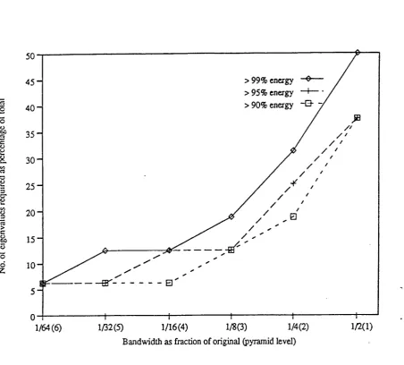 Figure 14: Amount of energy retained in first few eigenvectors