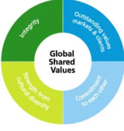 Figure 1 - DTT's Global Shared Values (extracted from [77]) 