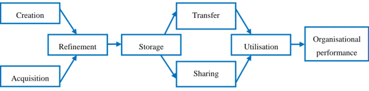 Figure 4 - Knowledge Management Cycle (extracted from [37]) 