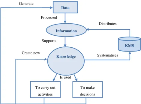 Figure 5 - Relationship between KM and KMS (extracted from [6]) 