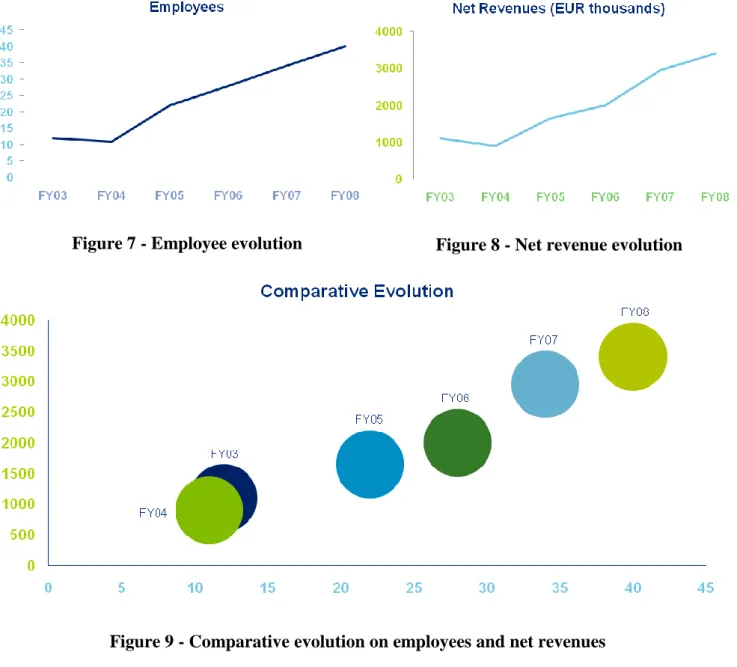 Figure 7 - Employee evolution  Figure 8 - Net revenue evolution 