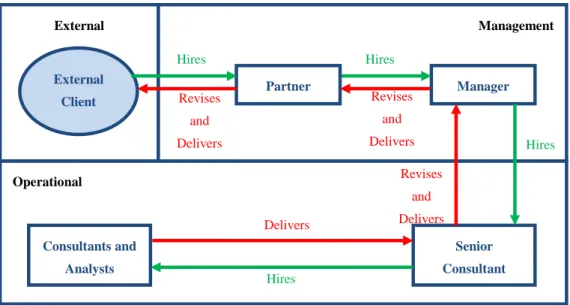 Figure 12 - External/Internal client relationship 