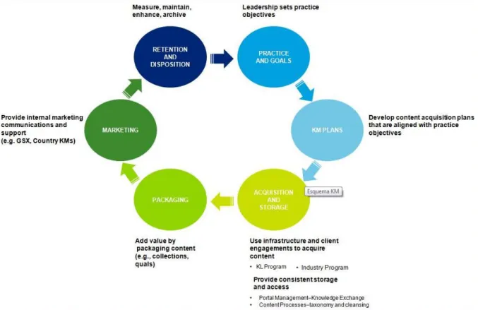Figure 14 - Deloitte’s KM process (extracted from [77]) 