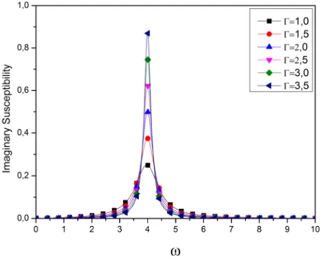 Figure 3. Evolution of the reflective index according to the spectral width. 