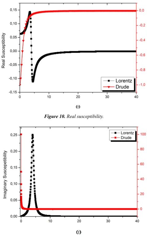 Figure 11. Imaginary susceptibility. 
