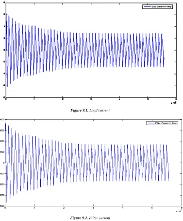 Figure 9.1. Load current  