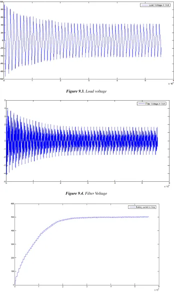 Figure 9.3. Load voltage 