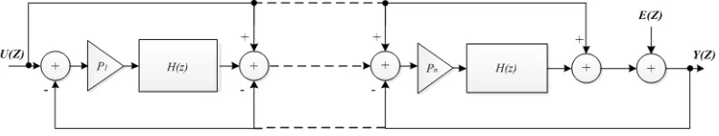 Fig. 1. The conventional delta sigma modulator. 