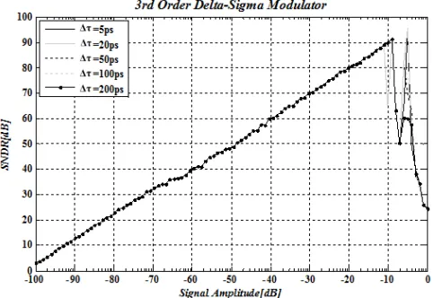 Table 3. Simulating parameters are used to simulate the proposed idea (third order delta sigma modulator)