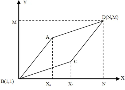 Figure 2. DTW Matching-path constraint graph 