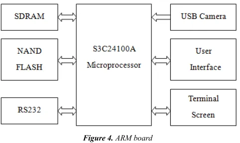 Figure 4. ARM board 