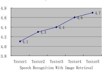 Figure 5. MOS result 
