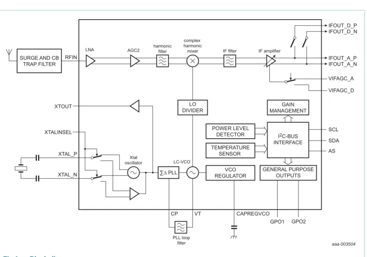 Fig 1. Block diagram