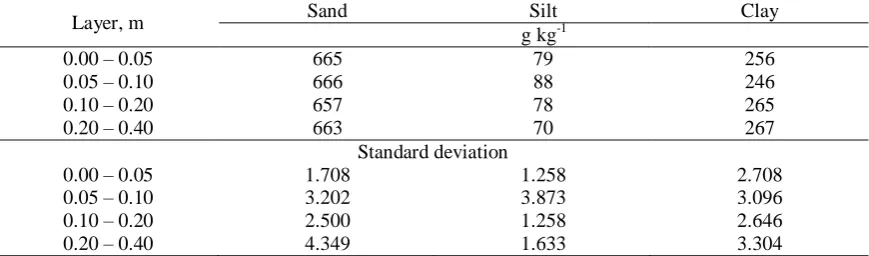 Table 1 - Particle size distribution of the experimental area. Average of four replications