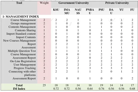 Table 1:Total weights of management feature for the compare between privet & government sector in RCU 