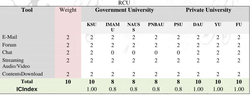 Table 2: Total weights of collaborative feature for the compared between privet and government sector in  RCU 