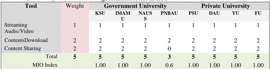 Table 4: Total weights of interactive learning objects feature for the compared between privet and government sector in RCU 