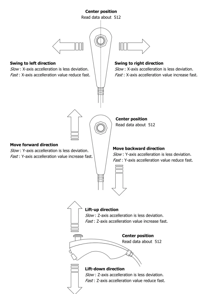 Figure 3 : Wii-Nunchuk physical operation
