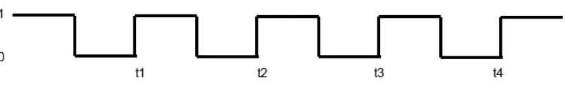 Figure 1-4: Square Wave 